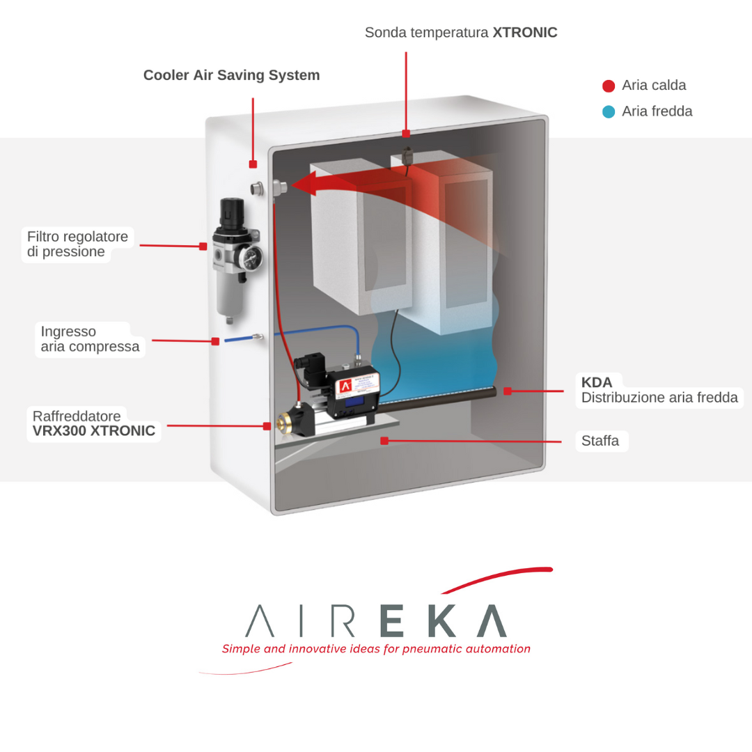 Cooling Kit Aireka Raffrescamento quadri elettrici