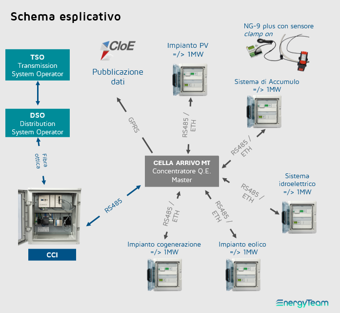 CCI - Controllore Centrale d'Impianto